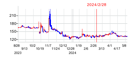 2024年2月28日 15:39前後のの株価チャート